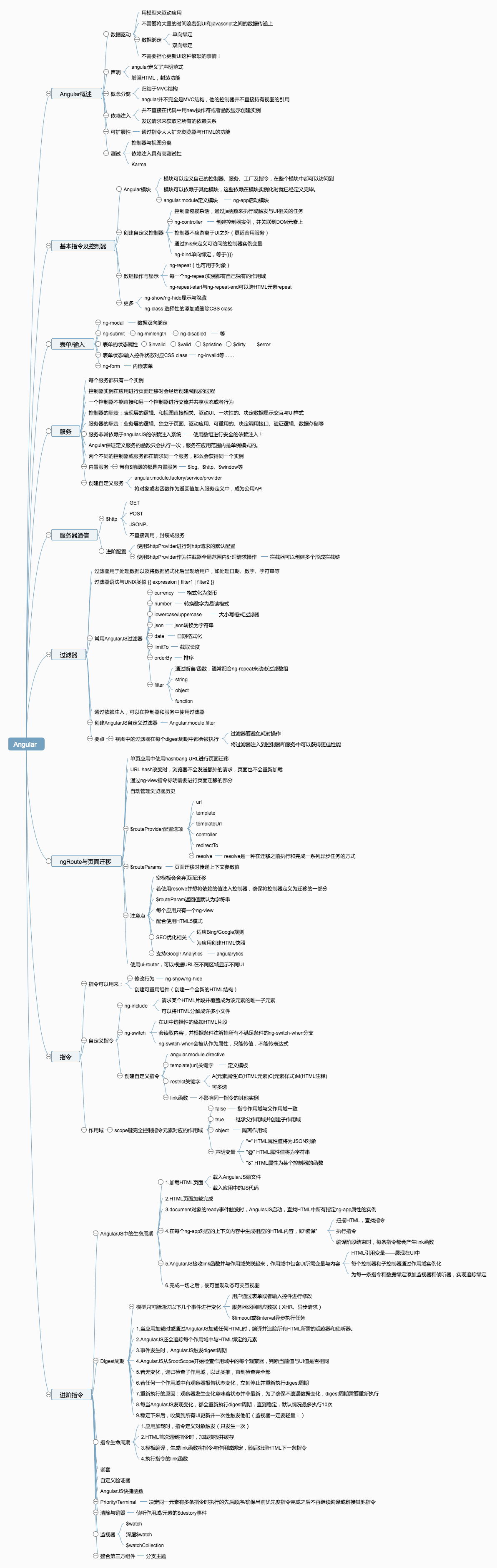 AngularJS