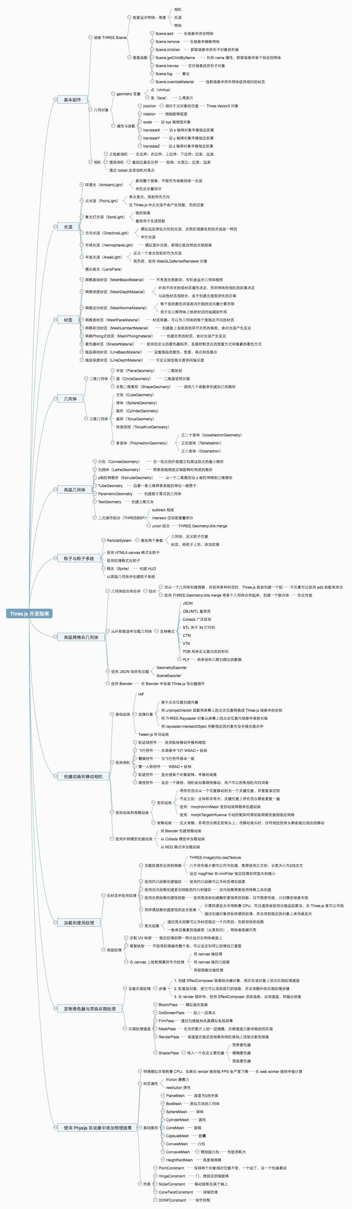 learning-threejs