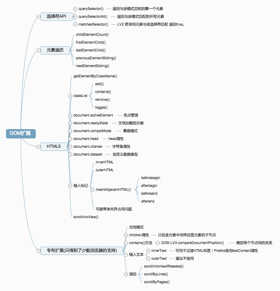 DOM扩展