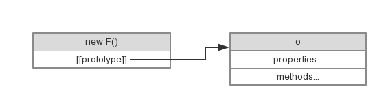 javascript 原型式继承