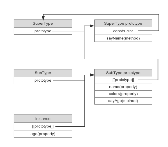 javascript 原型链继承