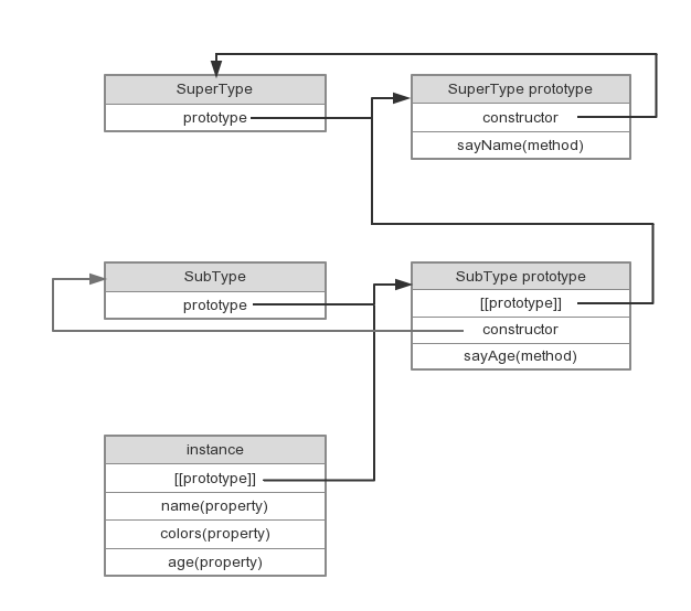 javascript 寄生组合式继承