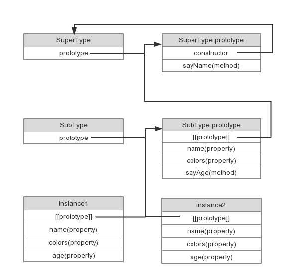 javascript 组合继承