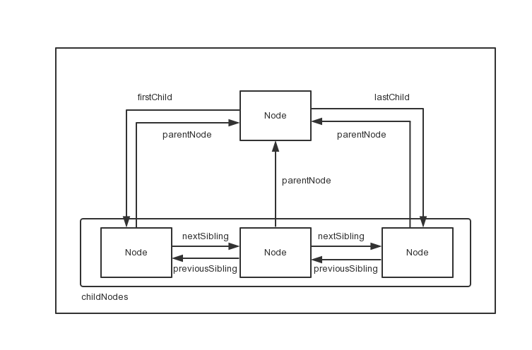 node-relationship