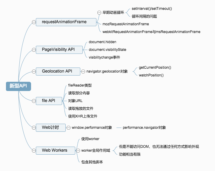 新型API