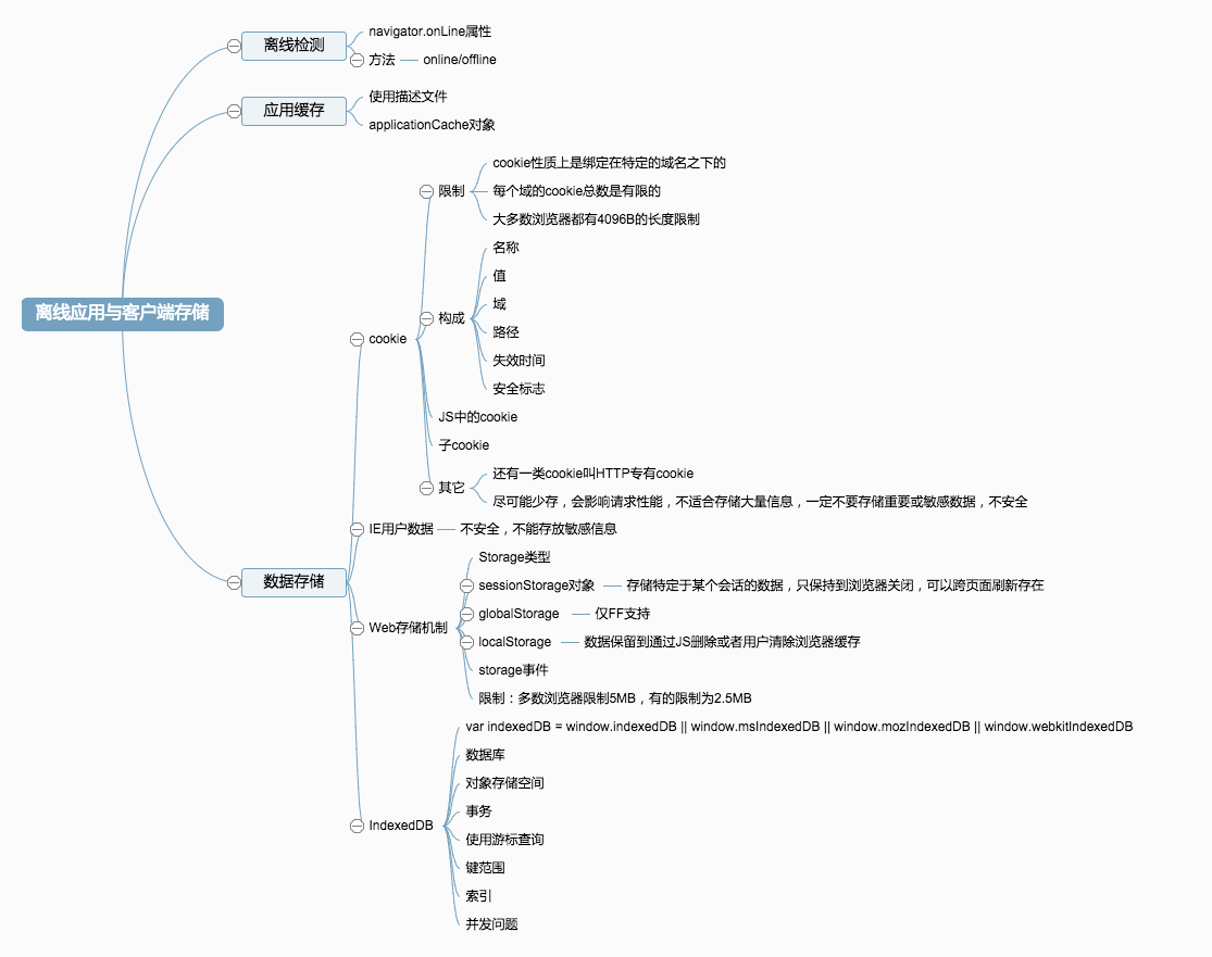 离线应用与客户端存储